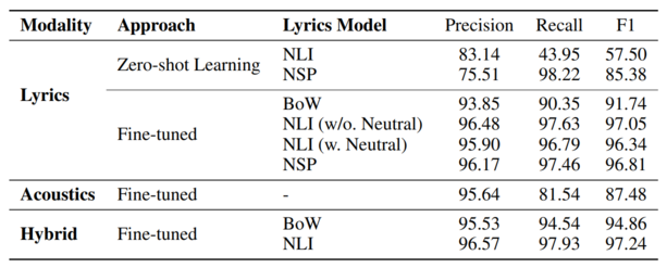 Overview of Model's Performances